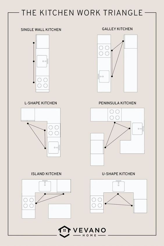 Dibujos en diferentes disposiciones de cocinas del triángulo de trabajo -Cómo Diseñar una Cocina